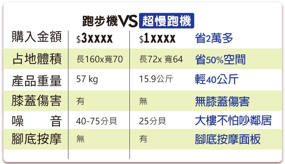 超慢跑機